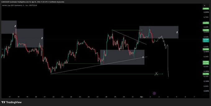 The image is a TradingView chart of the USDT Dominance pair (USDT.D) on a 4-hour timeframe, dated April 2, 2026, showing recent price action marked with annotated supply boxes labeled "2" and a rising trendline forming an ascending structure. The chart illustrates the poster's bearish expectation for USDT dominance, suggesting that as long as price fails to close a 4H candle above the upper supply box, a sharp decline similar to the illustrated projection will likely occur, signaling a potential altcoin rally.