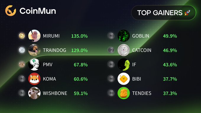 A CoinMun "Top Gainers" leaderboard displays ten cryptocurrencies with their percentage gains, led by MIRUMI at 135.0% and TRAINDOG at 129.0%, followed by PMV (67.8%), KOMA (60.6%), WISHBONE (59.1%), GOBLIN (49.9%), CATCOIN (46.9%), IF (43.6%), BIBI (37.7%), and TENDIES (37.3%). The image directly corresponds to the accompanying post, which lists each token's ticker along with their associated social media handles.
