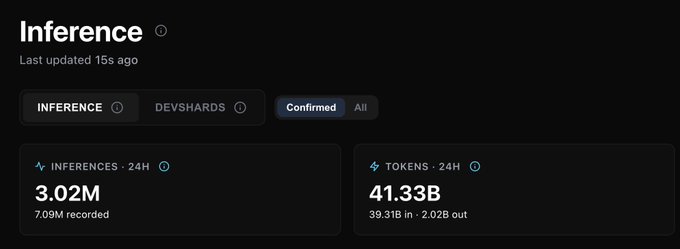 An Inference network dashboard displaying 3.02M inferences and 41.33B tokens processed in 24 hours, last updated 15 seconds ago.