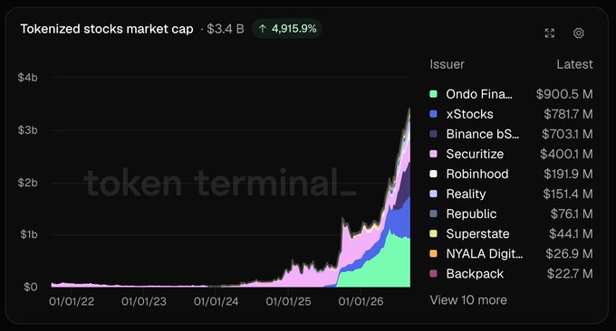 A Token Terminal chart shows the tokenized stocks market cap growing to $3.4B (up 4,915.9%), led by issuers including Ondo Finance ($900.5M), xStocks ($7,817M), Binance ($7,031M), Securitize ($4,001M), and Robinhood ($191.9M), illustrating the rapidly expanding but fragmented competitive landscape the post describes.