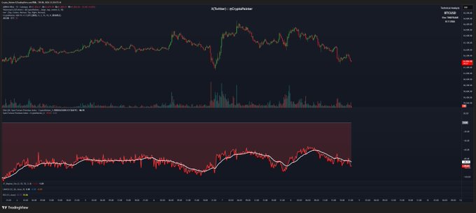 The image shows a TradingView chart of CME Bitcoin futures (BTC1!) on an hourly timeframe, with the price hovering around $87,940 and a downward trend visible in the candlestick pattern, accompanied by an MACD indicator in the lower panel showing bearish momentum. The chart's downward price action and weakening momentum align with the post's observation of pre-market BTC declining alongside falling spot premium, supporting the speculation that continued selling pressure (possibly from MicroStrategy) is driving the market lower.