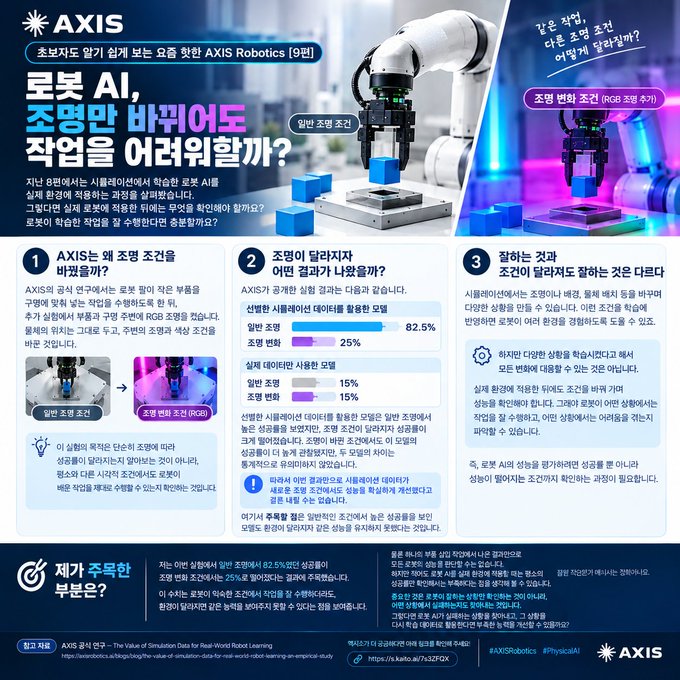 An infographic from AXIS Robotics about robot AI adaptation, featuring a robotic arm holding a blue block in both general and RGB lighting conditions, with Korean text and statistics about model performance.