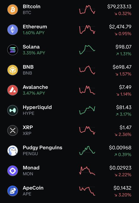 A cryptocurrency market tracker displays prices and 24-hour performance for Bitcoin ($79,233.13, down 0.32%), Ethereum ($2,474.79, down 0.95%), Solana ($98.07, up 1.31%), BNB ($698.47, down 1.57%), Avalanche ($7.49, down 1.14%), Hyperliquid ($81.43, up 3.17%), XRP ($1.47, down 2.36%), Pudgy Penguins ($0.00968, up 0.39%), Monad ($0.02923, down 2.22%), and ApeCoin ($0.1432, down 3.20%). The image relates to the post by showing Bitcoin currently trading at $79,233—roughly $20,000 below the optimistic $100k milestone the user is anticipating.