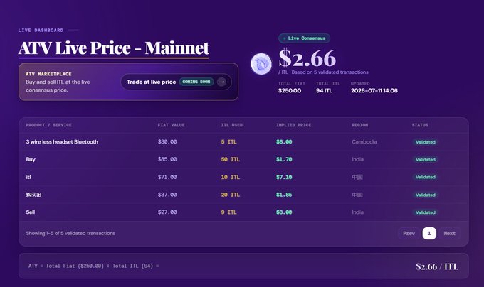 The image shows the ATV Live Price dashboard on the Mainnet, displaying a current consensus price of $2.66 per ITL based on 5 validated transactions totaling $250.00 fiat and 94 ITL, with individual transactions ranging from $27–$71 fiat values across regions including Cambodia, India, and China. This directly illustrates the mainnet milestone highlighted in the post, as the dashboard visually confirms that real user transactions are already being aggregated to establish a live, community-driven price for $ITL.