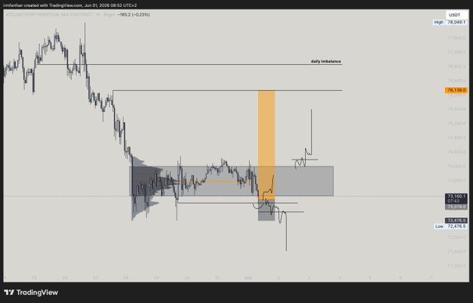 The image shows a computer screen displaying a graph of Bitcoin prices over time, with a focus on the daily fluctuations. The graph has a black background with white lines representing the price changes for Bitcoin. The text "BTC long got filled we are sitting right at VAL right now and have to hold here else things could get ugly fast trying to play rotation here into VAH and maybe if given a breakout into the daily imbalance". This suggests that the image is related to Bitcoin trading, where investors monitor the price movements of Bitcoins in order to make informed decisions about buying or selling.
