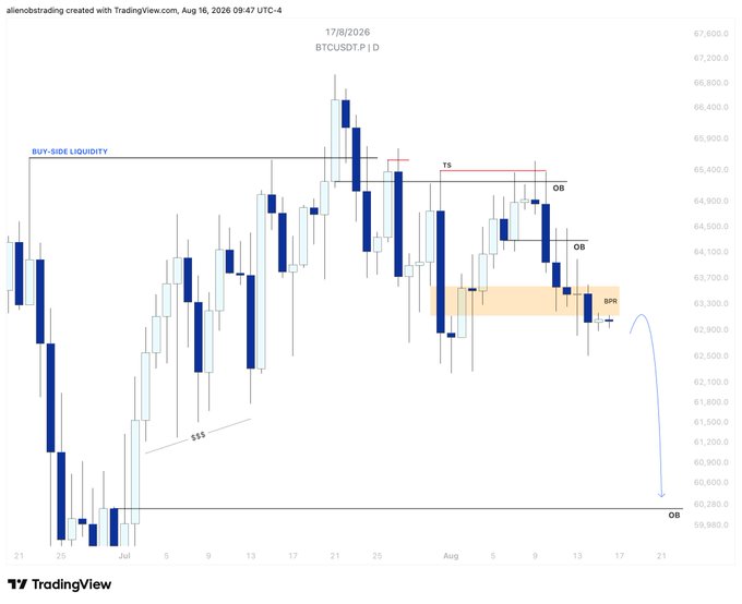 A BTCUSD daily candlestick chart dated 17/8/2026 annotated with key ICT concepts including "BUY-SIDE LIQUIDITY," "TSS," "OB" (order blocks), and "BPR" (balanced price range) near 63,700, supporting the post's analysis of weak delivery from premium and a bearish target toward the 60.2K daily OB liquidity pool.