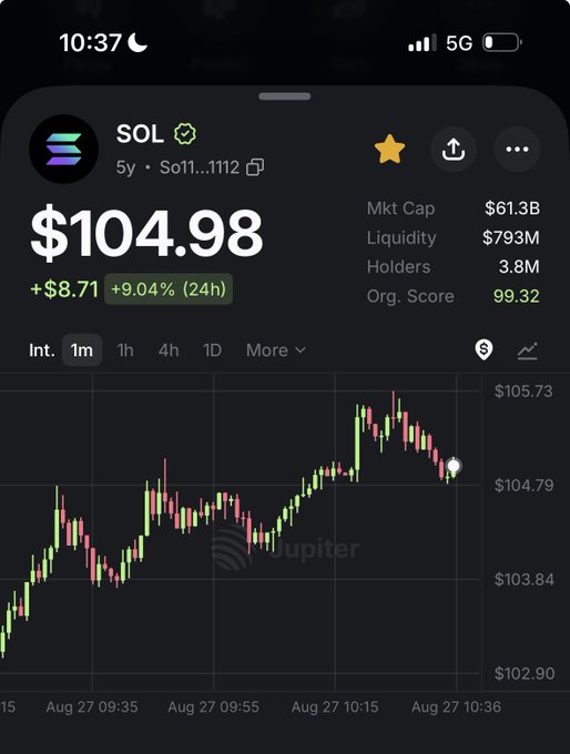 A mobile screenshot of Jupiter's price tracker shows Solana (SOL) trading at $104.98, up $8.71 (+9.04%) in 24 hours, with a market cap of $61.3B and 3.8M holders. The "We are getting there" caption reflects the strong bullish momentum visible in the green 1-minute candlestick chart, where SOL has surged toward a 24-hour high near $105.73.