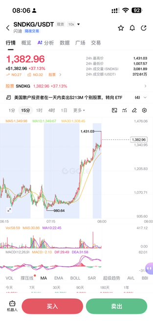 The image shows a stock trading app displaying the SNDKG/USDT chart on Binance, with the price at $1,382.96, up 37.13% (+$374.78), confirming the post's claim of SNDK surging nearly 50% and wiping out short positions.