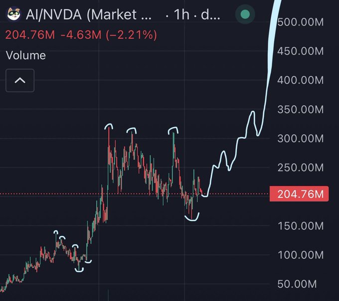 A TradingView chart of AI/NVDA showing a candlestick price chart with a volume overlay (currently at 204.76M, down -2.21% on the 1h timeframe), featuring white hand-drawn annotations marking three double-top patterns, an inverse head and shoulders, and a cup-and-handle formation as potential trade setups.