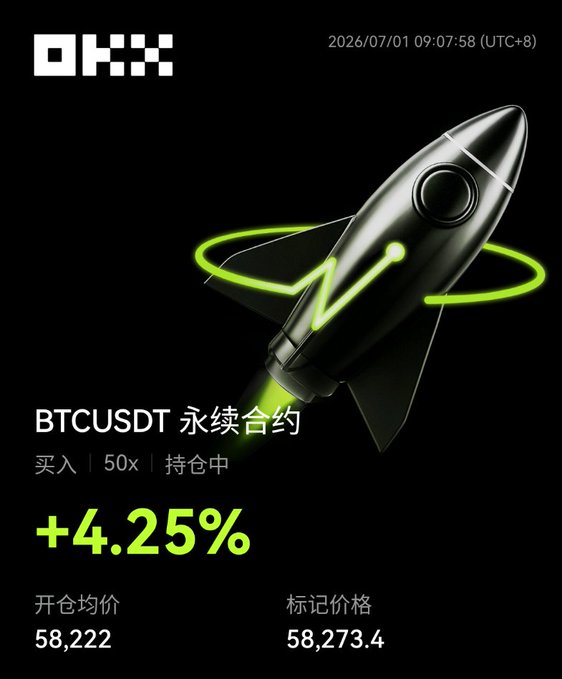 OKX trading app screenshot showing a BTCUSDT perpetual contract position with +4.25% profit, long position at 50x leverage, entry price 58,222 and mark price 58,273.4.