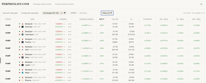 A screenshot of PERPDEXLIST.com showing a list of perpetual contracts for the ticker PUMP across various exchanges including Backpack, Extended, and Hyperliquid, with columns for funding rates, spreads, and volumes.
