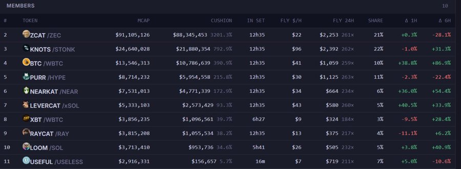 The image displays a cryptocurrency meme coin tracking table titled "MEMBERS" showing 11 tokens with columns for #, TOKEN, MCAP, CUSHION, IN SET, FLY $/H, FLY 24H, SHARE, Δ 1H, and Δ 6H, featuring tokens like ZCAT/ZEC ($91M MCAP), KNOTS/STONK ($24M), BTC/WBTC ($13M), PURR/HYPE ($8.7M), NEARKAT/NEAR ($7.5M), LEVERCAT/xSOL ($5.3M), XBT/WBTC, RAYCAT/RAY, LOOM/SOL, and USEFUL/USELESS, with most tokens showing high "FLY 24H" returns ranging from 184% to 664%—illustrating the poster's point about the intersection of DeFi and memes where participants are reaping massive gains through order book plays rather than chasing influencer-driven Pump