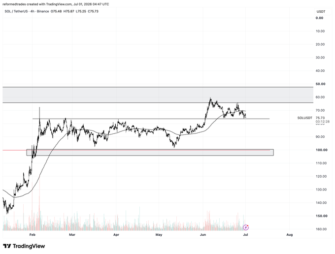 A TradingView 4-hour chart of SOL/USDT (Binance) shows the price currently at 75.73, with a highlighted resistance zone near 50-60 and a key support level around 95-100, supporting the post's view that a breakdown back toward the lower range could target $95.