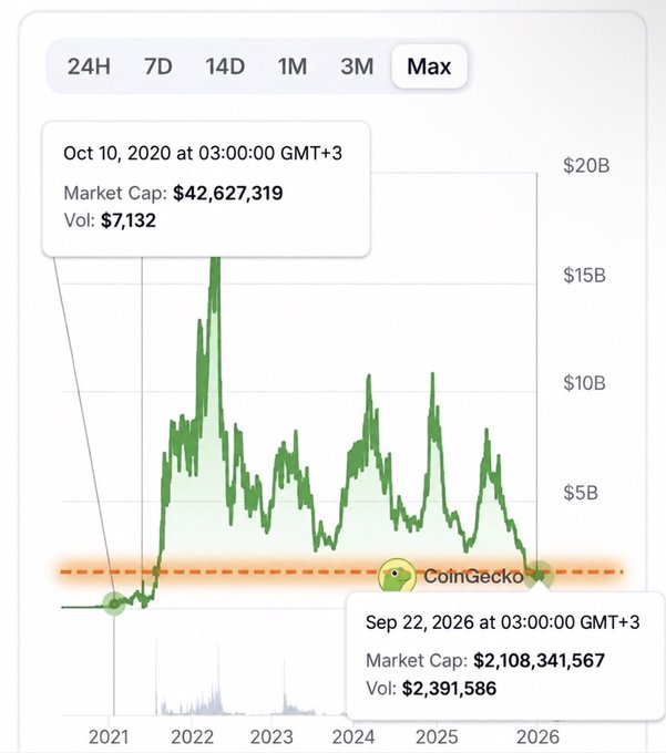 A CoinGecko market cap chart showing a cryptocurrency's value peaking in 2021 and declining, with annotations highlighting Oct 10, 2020 ($42M market cap) and Sep 22, 2026 ($2.1B market cap).