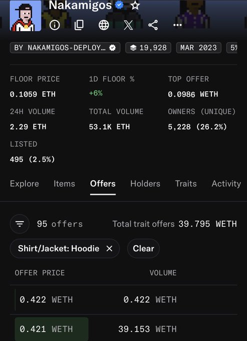 A screenshot of the Nakamigos NFT collection page on OpenSea showing a floor price of 0.1059 ETH, 1D floor % of +6%, top offer of 0.0986 WETH, 24H volume of 2.29 ETH, total volume of 53.1K ETH, and 5,228 unique owners.