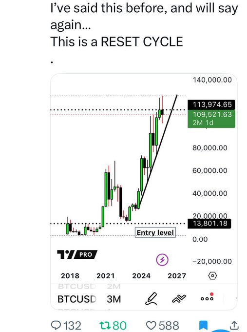 The image shows an analysis of a cryptocurrency market, with a close-up view of a graph showing fluctuations over time. The caption below this image highlights that they haven't had a proper altseason yet, indicating that Bitcoin prices are currently low. This can be attributed to the ongoing bear market in October, which started around this time according to the provided quote. In such periods, the value of Bitcoin tends to fall, making it an appealing option for those looking to invest their money cautiously or wait out the unfavorable conditions before potentially investing again in a more favorable market environment.