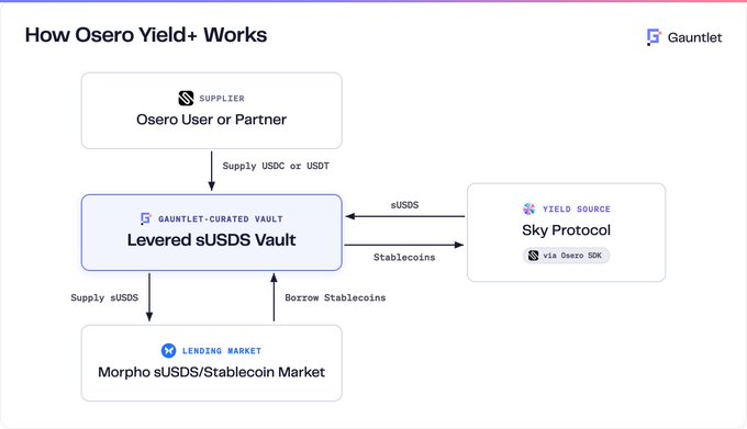 The diagram shows how Osero Yield+ works: Osero users or partners supply USDC or USDT to a Gauntlet-curated Levered sUSDS Vault, which supplies sUSDS to and borrows stablecoins from the Morpho sUSDS/Stablecoin Market, with Sky Protocol providing the sUSDS yield source via Osero SDK.