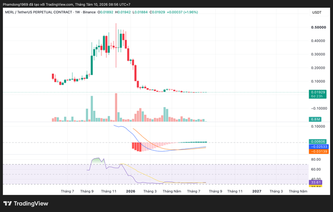 A TradingView chart for the MERL/TetherUS PERPETUAL CONTRACT on Binance, showing a weekly timeframe with candlesticks and technical indicators indicating a +1.96% change.