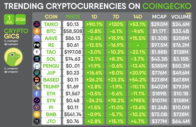 A 'Trending Cryptocurrencies on CoinGecko' table dated Jul 2026, listing coins including TAIKO, BTC, AAVE, RE, TAO, SOL, PENGU, JUP, BASED, TRUMP, ETH, SYN, PI, BNB, and JTO with their prices and percentage changes.