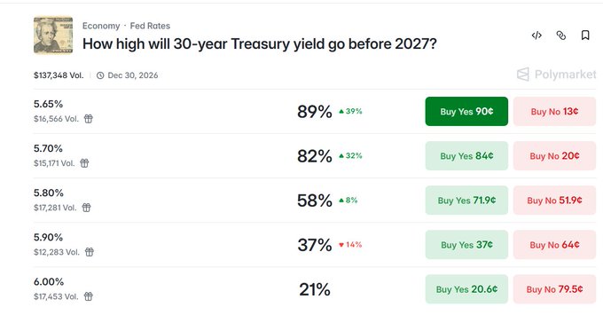 A Polymarket prediction page titled 'How high will 30-year Treasury yield go before 2027?' showing odds ranging from 89% at 5.65% to 21% at 6.00%, with $137,348 total volume and a Dec 30, 2026 resolution date.