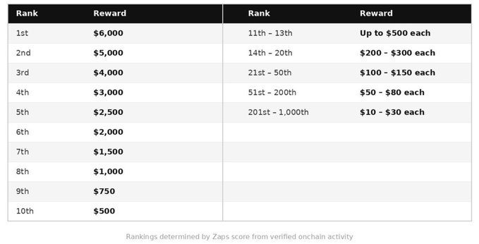 A rewards table ranking positions from 1st to 1,000th with corresponding dollar amounts, starting at $6,000 for 1st place and decreasing to $10-$30 for 201st-1,000th, noting rankings are determined by Zaps score from verified onchain activity.