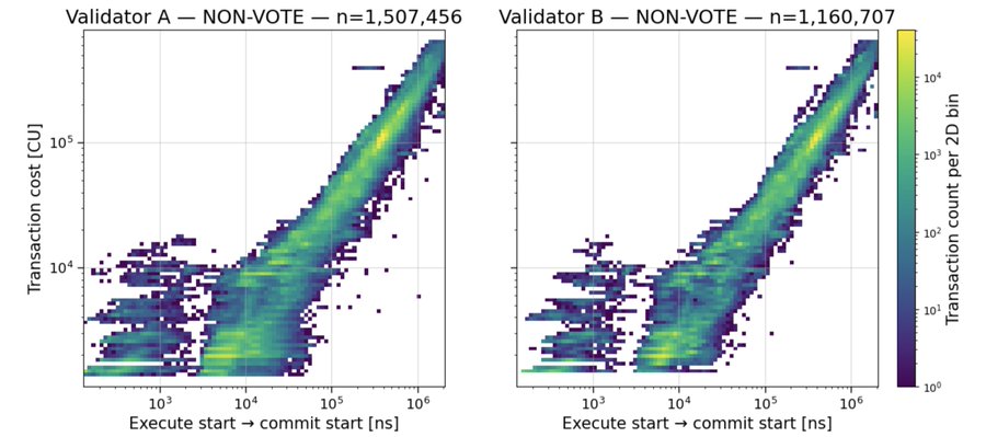 Two scatter plots compare "Validator A — NON-VOTE — n=1,507,456" and "Validator B — NON-VOTE — n=1,160,707", showing "Transaction cost [CU]" against "Execute start → commit start [ns]".