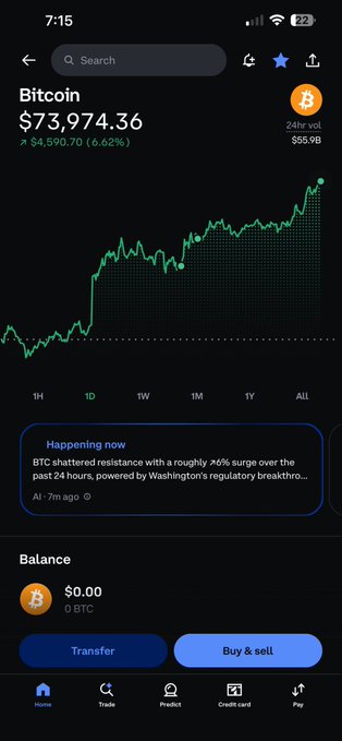 A smartphone screenshot showing Bitcoin at $73,974.36 with a +6.62% 24-hour increase, with a news headline about BTC shattering resistance.
