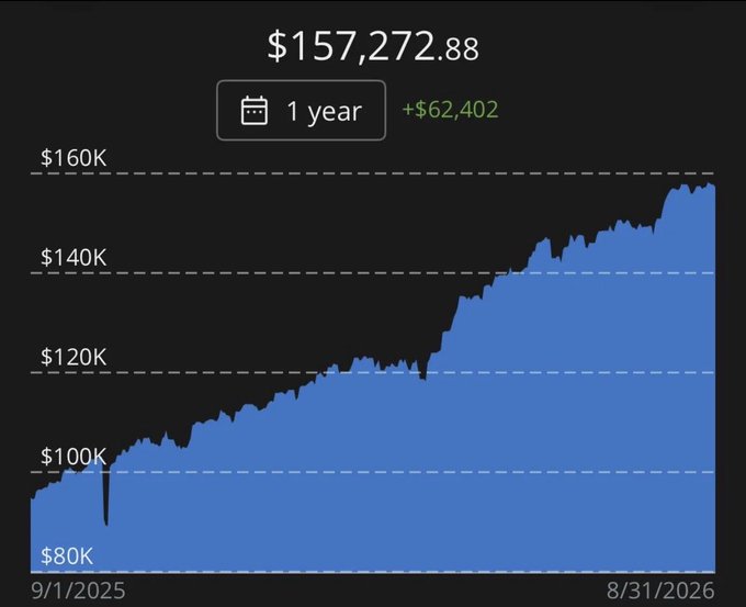 A financial chart showing a 1-year portfolio growth from approximately $95K to $157,272.88, a gain of +$62,402, between 9/1/2025 and 8/31/2026.