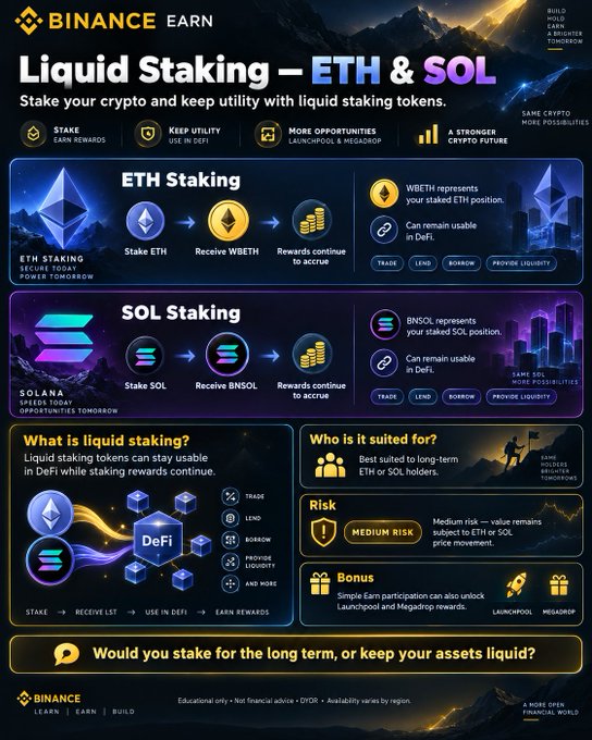 The image is a Binance Earn promotional infographic for "Liquid Staking – ETH & SOL," illustrating how users can stake Ethereum or Solana and receive liquid staking tokens (WBETH or BNSOL) that remain usable in DeFi for trading, lending, borrowing, and liquidity provision. It highlights features like "Earn Rewards," "Keep Utility," and "More Opportunities," while noting a medium risk rating and simple Earn participation that also unlocks Launchpool and Megadrop bonuses.