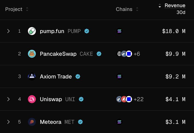 A leaderboard showing the top 5 highest revenue-generating crypto projects over the last 30 days, led by pump.fun (PUMP) at $18.0M, PancakeSwap (CAKE) at $9.9M, Axiom Trade at $9.2M, Uniswap (UNI) at $4.1M, and Meteora (MET) at $3.1M. The post highlights that 3 of these 5 projects—pump.fun, Axiom Trade, and Meteora—were built on Solana, claiming 60% of the leaderboard revenue for the ecosystem.