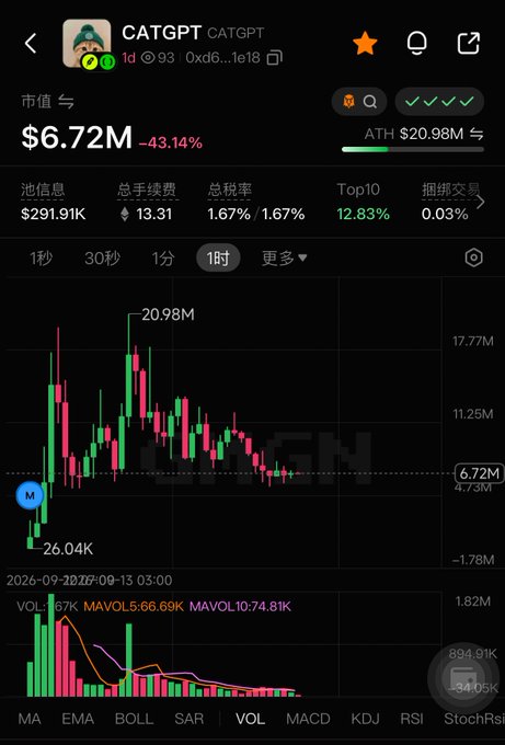 A cryptocurrency trading chart for CATGPT token showing a market cap of $6.72M, down -43.14%, with an ATH of $20.98M, displayed on a 1-hour timeframe with candlestick data and volume indicators.