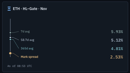 A screenshot of an ETH-HL-Gate funding rate spread on Boros for November, with the 7d avg at 5.93%, 58.7d avg at 5.12%, 365d avg at 4.81%, and the mark spread at 2.53%, as of 08:53 UTC. The image illustrates the wide funding rate spread between the moving averages and the current mark, supporting the post's suggestion of a near-term mean reversion trade as the spread narrows toward month-end.