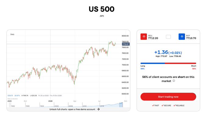 The image displays a daily candlestick chart of the US 500 (SPX) index showing a value of 7,712.49, up 1.36 (+0.02%) with a high of 7,712.87 and low of 7,706.49, alongside trading metrics including 44% long/56% short client sentiment. This directly supports the accompanying post about the S&P's weekend proxy performance, confirming the +0.02% gain referenced alongside Bitcoin's +1.08% and the $SPY mention.
