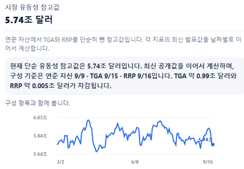 The image displays a market liquidity reference chart titled "시장 유동성 참고값" (Market Liquidity Reference Value) showing "5.74조 달러" ($5.74 trillion) as the current simple moving average liquidity figure, with a graph tracking values from 3/2 to 9/16, ranging between $5.64 trillion and $6.03 trillion and currently at $5.74 trillion. The accompanying post about real liquidity bending and crypto price decline relates to this chart by using the liquidity data (notably the decline from the $6.03 trillion peak toward $5.74 trillion) as evidence that crypto prices are more sensitive to liquidity conditions than to interest rates, even before the recent rate announcement.