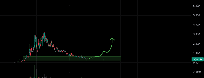 The image shows a cryptocurrency price chart with candlestick patterns displaying a sharp peak near 3M followed by a decline to a stable consolidation range around 350.77K, with a hand-drawn green arrow indicating an anticipated upward breakout from the highlighted accumulation zone. The chart visually supports the post's commentary on $EYED by illustrating the extended base formation after a volatile run-up, suggesting trader awareness in the project's structural setup before any major recovery move.