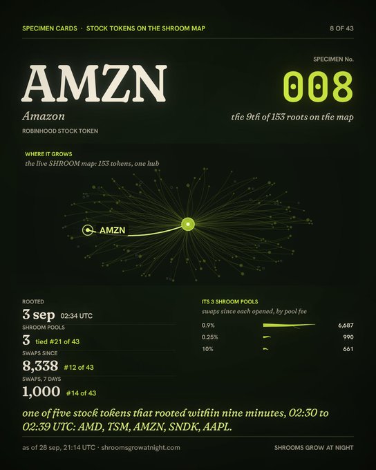 A digital specimen card for "AMZN" (Amazon) stock token, specimen No. 008, displaying data about its rooting, shroom pools, swaps, and its position on the SHROOM map.