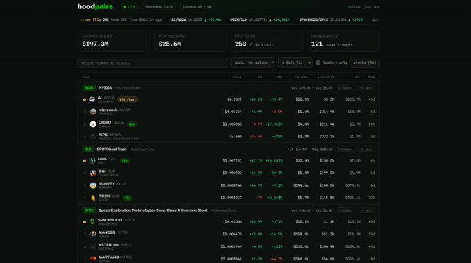 A dark-themed financial tracking dashboard titled 'hoodpairs'. It displays market statistics at the top like '24H VOLUME $197.3M' and 'OPEN INTEREST $25.6M', followed by lists of stock pairs (e.g., 'NVDA / TSLA', 'UBER / SLV', 'SPACEX/HOOD') showing their prices, 24-hour percentage changes, volumes, and liquidity.