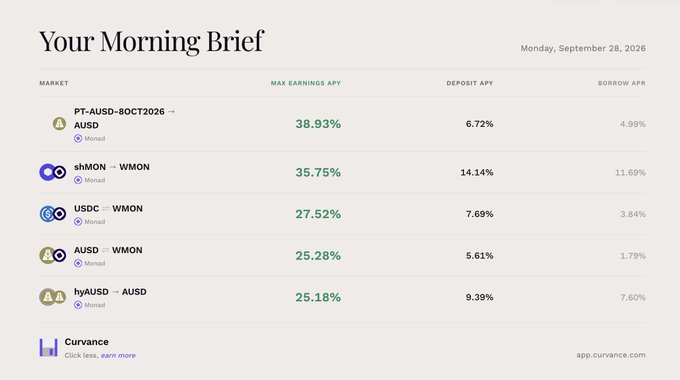 A 'Your Morning Brief' dated Monday, September 28, 2026, from app.curve.com showing market APYs including PT-AUSD-80CT2026 → AUSD at 38.93%, sMON → WMON at 35.75%, USDC → WMON at 27.52%, AUSD → WMON at 25.28%, and hyAUSD → AUSD at 25.18%.