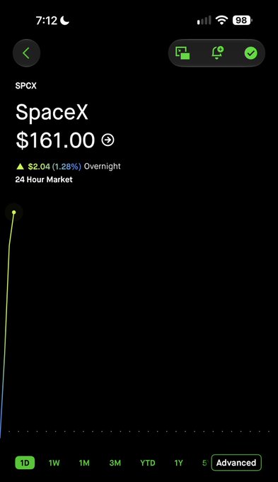 A smartphone screenshot showing the SPCX (SpaceX) ticker at $161.00, up $2.04 (1.28%) overnight, with a 1-day chart on the Robinhood app showing a sharp upward move.