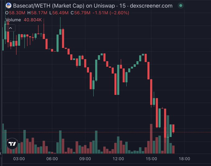 A candlestick chart from dexscreener.com showing the Basecat/WETH market cap on Uniswap, displaying a downward trend with a current price of $56.79M and a 2.60% decline.
