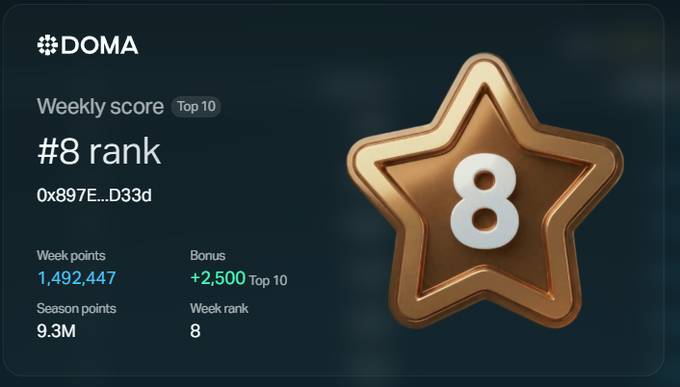 A DOMA weekly score ranking card showing rank #8 with 1,492,447 week points and 9.3M season points, featuring a bronze star badge with the number 8.