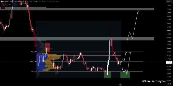 A candlestick chart of the SUI/USDT 1D trading pair on Binance, showing price action between roughly 0.68 and 0.92 USDT, with annotated Fibonacci retracement levels (0.7886, 0.7236, 0.6700), highlighted demand zones in green at the bottom, and white arrows projecting a potential bullish bounce toward the 0.86–0.92 USDT range, illustrating the consolidation and long setup referenced in the analysis.