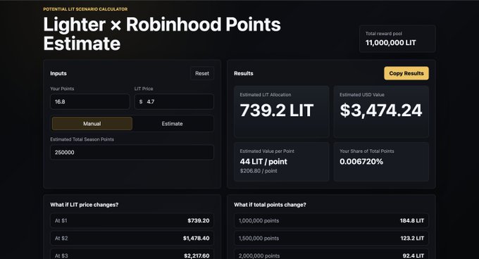 A potential LIT scenario calculator displays an estimate for Lighter × Robinhood points, showing a total reward pool of 11,000,000 LIT with inputs of 16.8 points, a $0.47 LIT price, and an estimated total season points of 2,500,000, resulting in an estimated LIT allocation of 739.2 LIT worth $3,474.24 USD (44 LIT per point or $206.80 per point), representing a 0.006720% share of total points, while projecting what-if scenarios for LIT price changes at $1, $2, and $3 alongside varying total point allocations from 1,000,000 to 2,000,000 points.