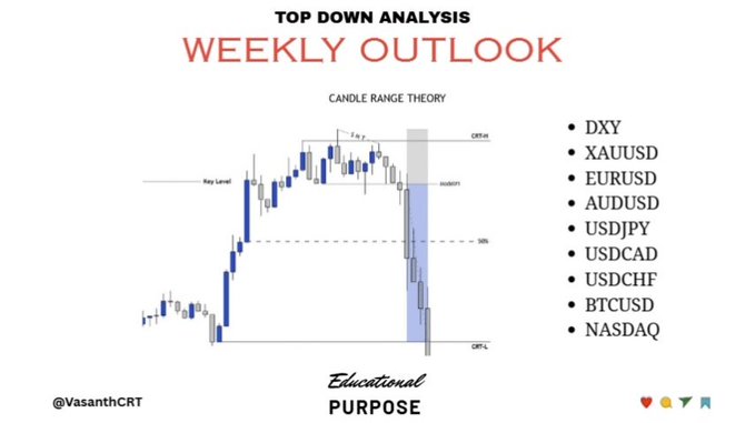 A weekly trading analysis chart featuring Candle Range Theory methodology with labeled price levels (CRT-H, CRT-L), a 38% retracement, and key zones highlighted in blue, alongside a list of asset tickers (DXY, XAUUSD, EURUSD, AUDUSD, USDJPY, USDCAD, USDCHF, BTCUSD, NASDAQ) for the 06/07/2026 to 10/07/2026 outlook by @VasanthCRT.