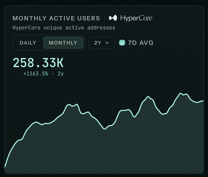 A dashboard displays HyperCore Monthly Active Users at 258.33K, showing a 1163.5% increase over 2 years with an upward trending line chart.