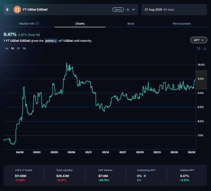 The image shows an animated graph that represents the market value of Saturn-Credit, which has experienced a significant increase over the past few days due to the Gravity Accelerate event by @saturn_credit. The price at which the credits were added reached $2.86 on June 10th and has been steadily increasing since then. This event has likely attracted many viewers interested in this specific Saturn-Credit stock, as indicated by the large number of views that it currently receives. The graph and its accompanying post provide valuable insights into the growth potential of this particular Saturn-Credit stock.