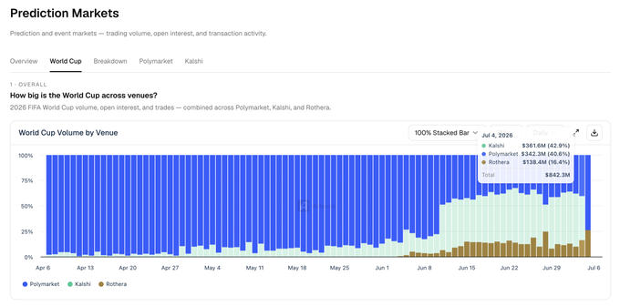 A stacked bar chart showing 2026 FIFA World Cup prediction market volume across Polymarket ($342.2M, 42.9%), Kalshi ($361.6M, 42.9%), and Rothera ($138.4M, 16.4%) from April to July 4, 2026, illustrating Rothera's rapid growth from 0% to over 15% market share as highlighted in the post about Robinhood/Rothera gaining significant prediction market share.