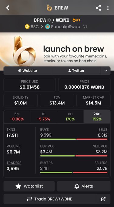 A cryptocurrency tracker interface displays the BREW/WBNB token on PancakeSwap, showing a price of $0.01458, market cap of $14.5M, and a strong 152% gain over 24 hours with $6.7M in trading volume. The screenshot supports the post's bullish sentiment by highlighting BREW's early momentum and listing on Binance Alpha, with the $14.5M market cap suggesting significant room before reaching the projected $100M target.