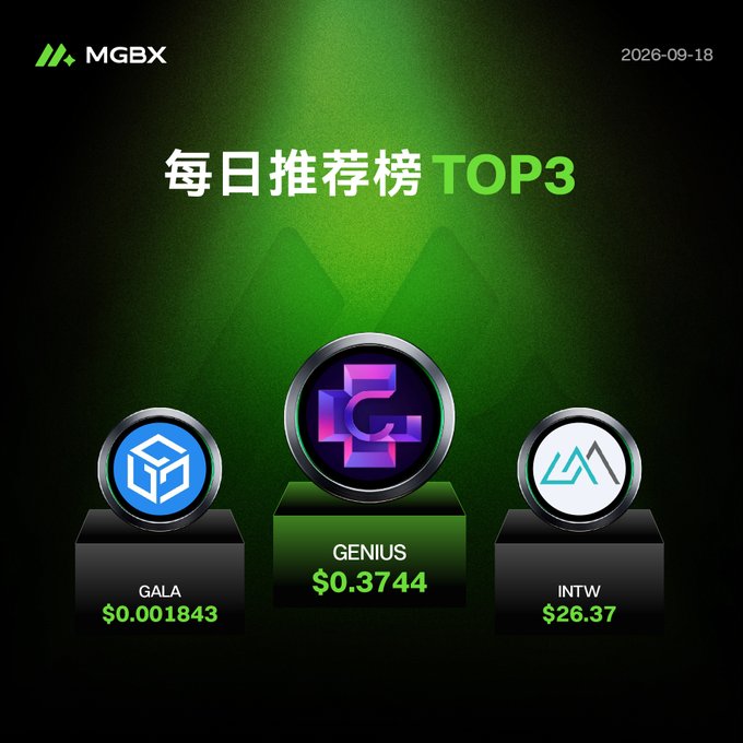 A green-themed MGBX daily recommendation graphic dated 2026-09-18 features a TOP3 list showing GALA at $0.001843, GENIUS at $0.3744 (center), and INTW at $26.37.