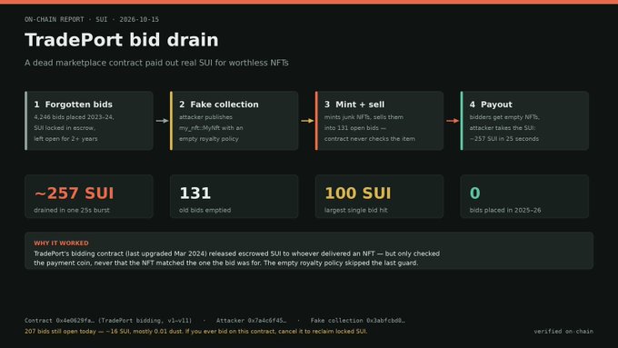 On-chain report dated 2026-10-15 detailing a "TradePort bid drain" exploit where an attacker used a fake NFT collection to drain 131 forgotten bids totaling ~257 SUI, including a 100 SUI largest single bid, from the TradePort marketplace contract (0x4a0029fa).